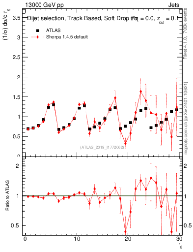Plot of softdrop.rg in 13000 GeV pp collisions