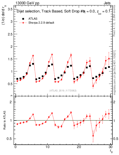 Plot of softdrop.rg in 13000 GeV pp collisions