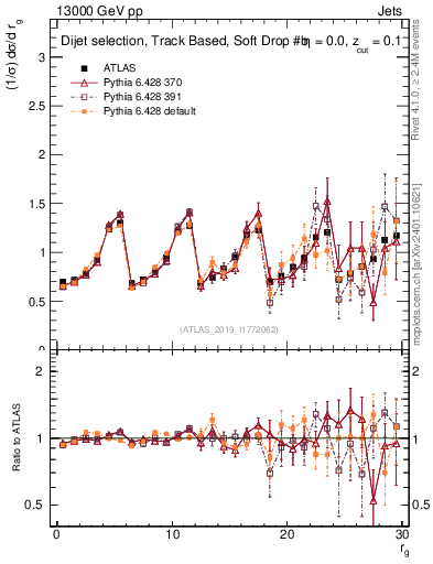 Plot of softdrop.rg in 13000 GeV pp collisions
