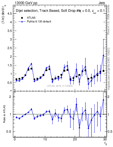 Plot of softdrop.rg in 13000 GeV pp collisions