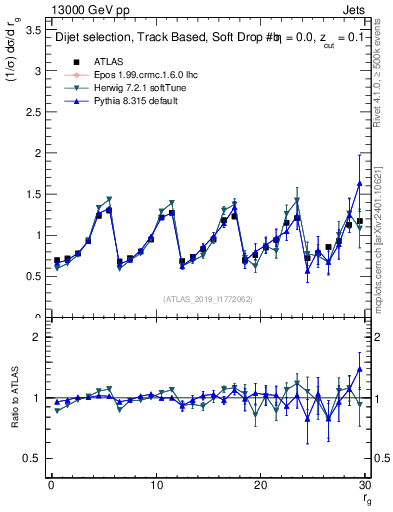 Plot of softdrop.rg in 13000 GeV pp collisions