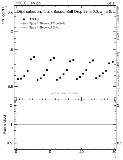 Plot of softdrop.rg in 13000 GeV pp collisions