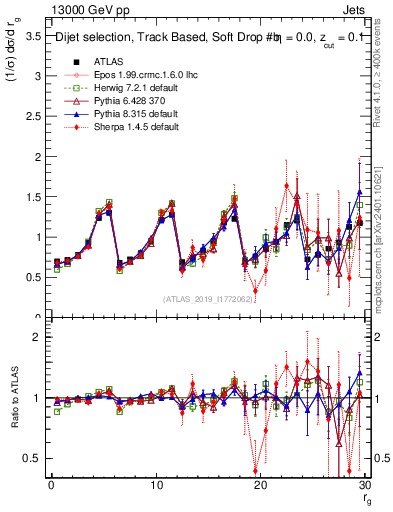 Plot of softdrop.rg in 13000 GeV pp collisions