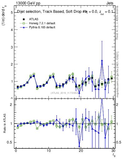 Plot of softdrop.rg in 13000 GeV pp collisions
