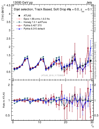 Plot of softdrop.rg in 13000 GeV pp collisions