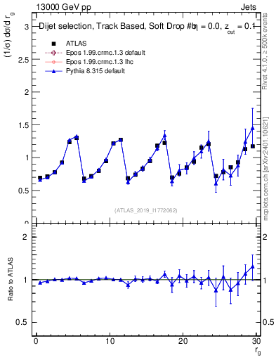 Plot of softdrop.rg in 13000 GeV pp collisions
