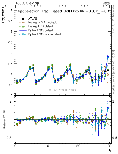 Plot of softdrop.rg in 13000 GeV pp collisions