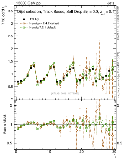 Plot of softdrop.rg in 13000 GeV pp collisions