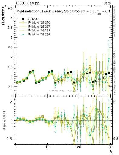 Plot of softdrop.rg in 13000 GeV pp collisions