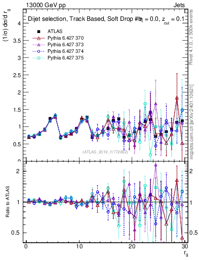 Plot of softdrop.rg in 13000 GeV pp collisions