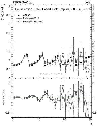 Plot of softdrop.rg in 13000 GeV pp collisions