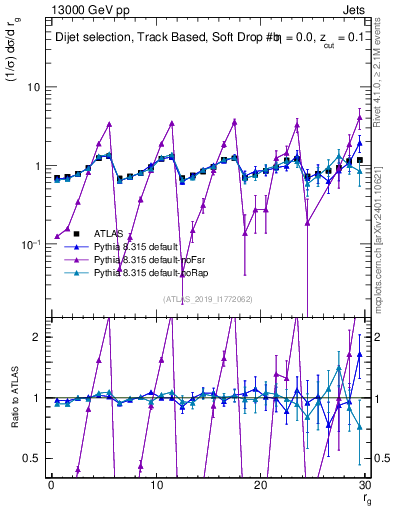 Plot of softdrop.rg in 13000 GeV pp collisions
