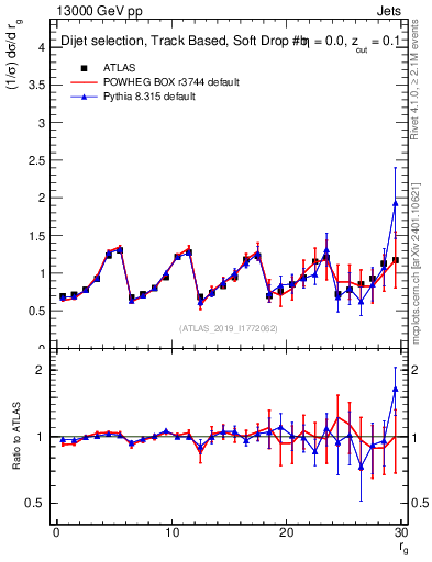 Plot of softdrop.rg in 13000 GeV pp collisions