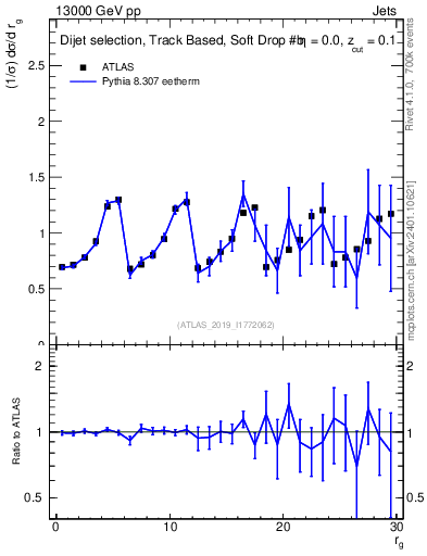 Plot of softdrop.rg in 13000 GeV pp collisions