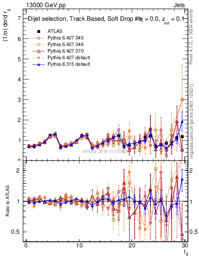 Plot of softdrop.rg in 13000 GeV pp collisions