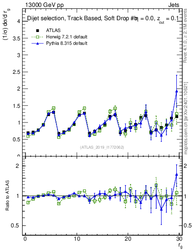 Plot of softdrop.rg in 13000 GeV pp collisions