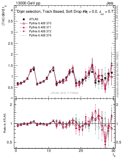 Plot of softdrop.rg in 13000 GeV pp collisions