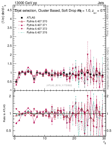 Plot of softdrop.rg in 13000 GeV pp collisions