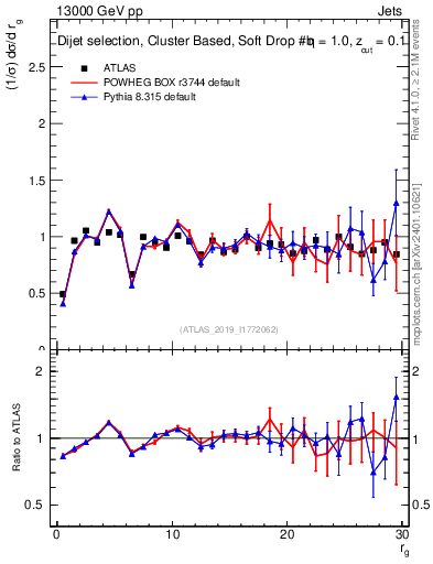 Plot of softdrop.rg in 13000 GeV pp collisions