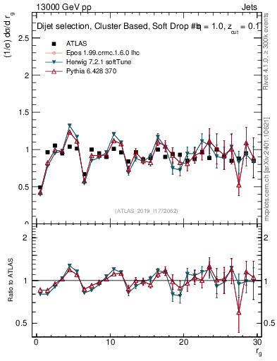 Plot of softdrop.rg in 13000 GeV pp collisions