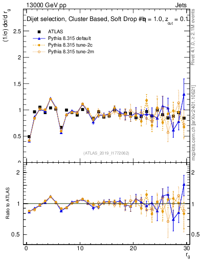 Plot of softdrop.rg in 13000 GeV pp collisions