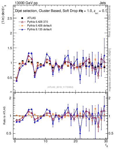 Plot of softdrop.rg in 13000 GeV pp collisions