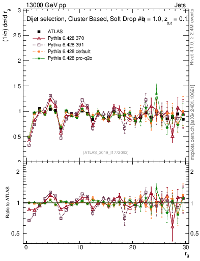 Plot of softdrop.rg in 13000 GeV pp collisions