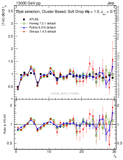 Plot of softdrop.rg in 13000 GeV pp collisions