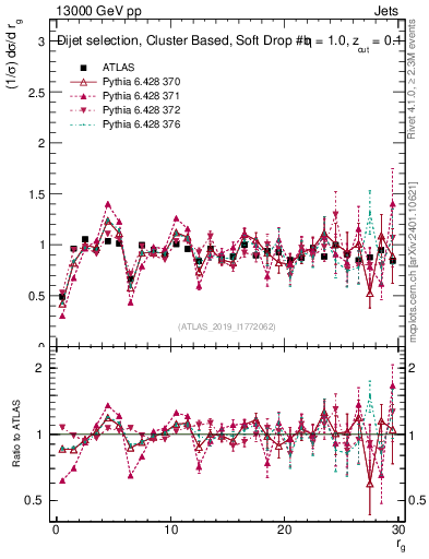 Plot of softdrop.rg in 13000 GeV pp collisions