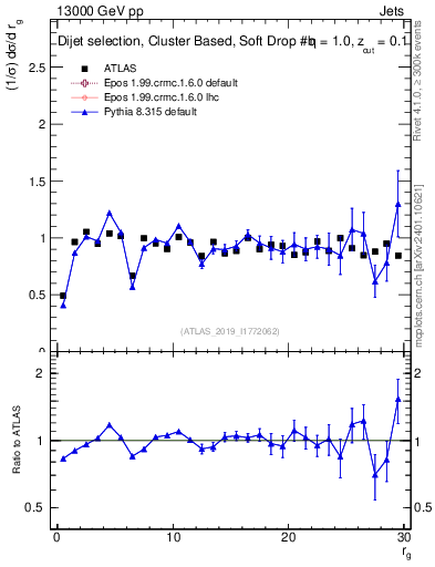 Plot of softdrop.rg in 13000 GeV pp collisions