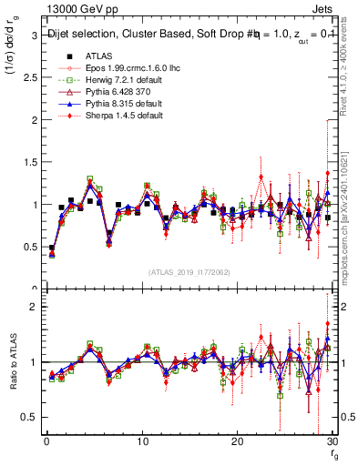 Plot of softdrop.rg in 13000 GeV pp collisions