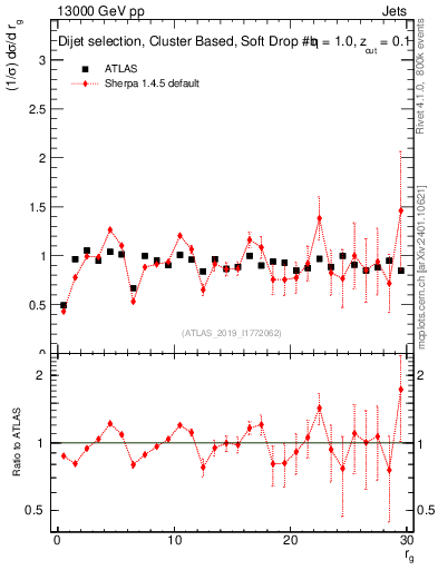 Plot of softdrop.rg in 13000 GeV pp collisions