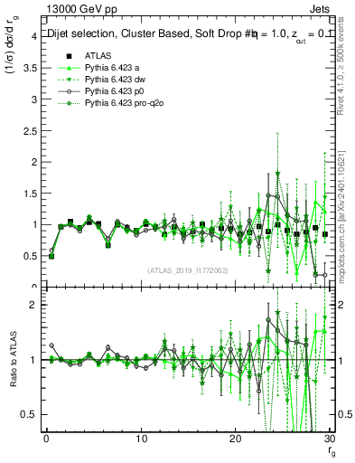 Plot of softdrop.rg in 13000 GeV pp collisions