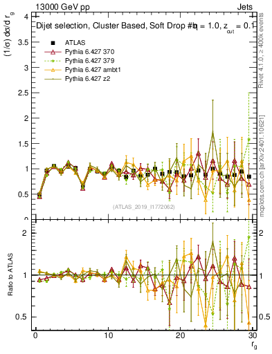 Plot of softdrop.rg in 13000 GeV pp collisions