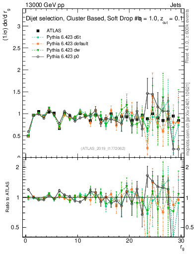 Plot of softdrop.rg in 13000 GeV pp collisions