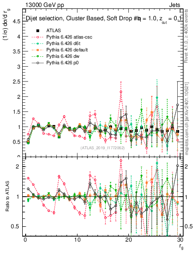 Plot of softdrop.rg in 13000 GeV pp collisions