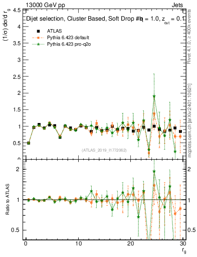 Plot of softdrop.rg in 13000 GeV pp collisions
