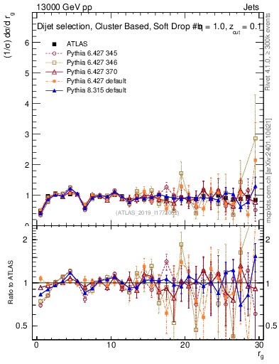 Plot of softdrop.rg in 13000 GeV pp collisions