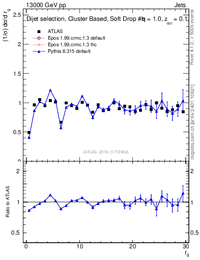 Plot of softdrop.rg in 13000 GeV pp collisions