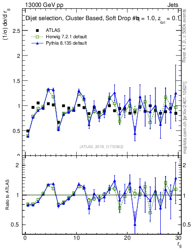 Plot of softdrop.rg in 13000 GeV pp collisions