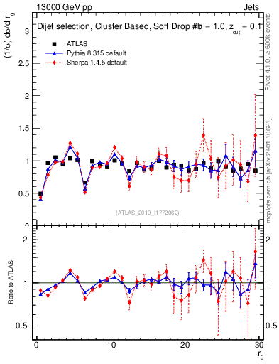 Plot of softdrop.rg in 13000 GeV pp collisions