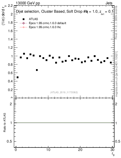 Plot of softdrop.rg in 13000 GeV pp collisions