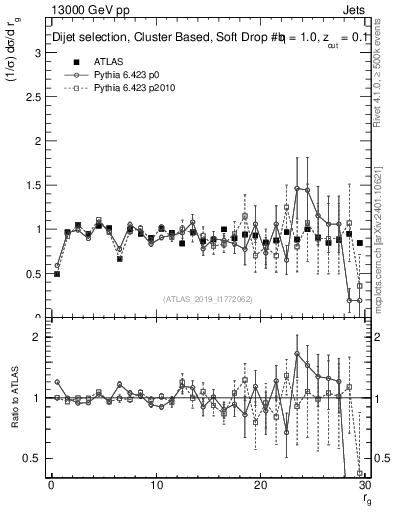 Plot of softdrop.rg in 13000 GeV pp collisions