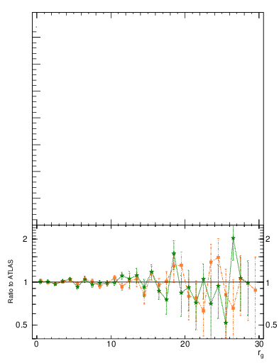 Plot of softdrop.rg in 13000 GeV pp collisions
