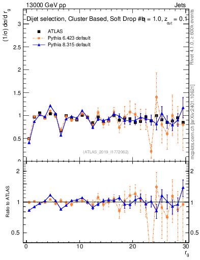 Plot of softdrop.rg in 13000 GeV pp collisions