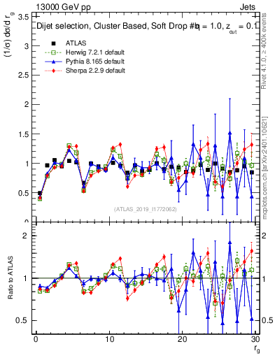 Plot of softdrop.rg in 13000 GeV pp collisions