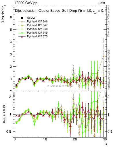 Plot of softdrop.rg in 13000 GeV pp collisions