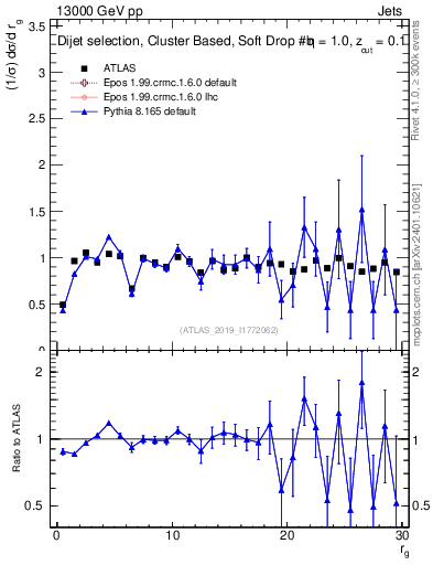 Plot of softdrop.rg in 13000 GeV pp collisions
