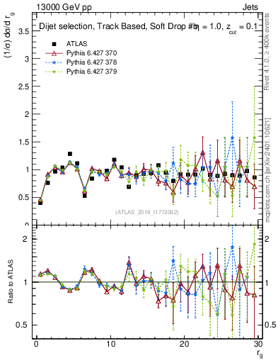 Plot of softdrop.rg in 13000 GeV pp collisions