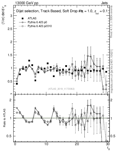 Plot of softdrop.rg in 13000 GeV pp collisions